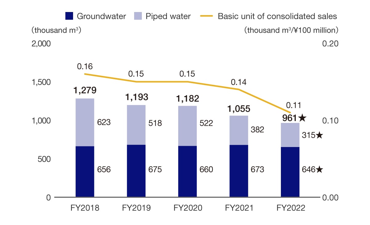 Water Use