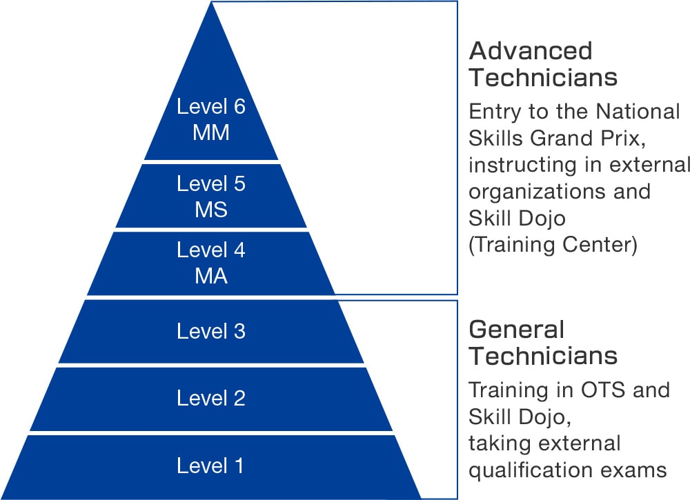 Skill level of Manufacturing Technicians Training Program (Manufacturing sites in Japan)/Level6MM,Level5MS,Level4MA/Advanced Technicians,Entry to the National Skills Grand Prix,instructing in external organizations and Skill Dojo(Training Center)/Level3,Level2,Level1/General Technicians,Training in OTS and Skill Dojo,taking external quaification exams