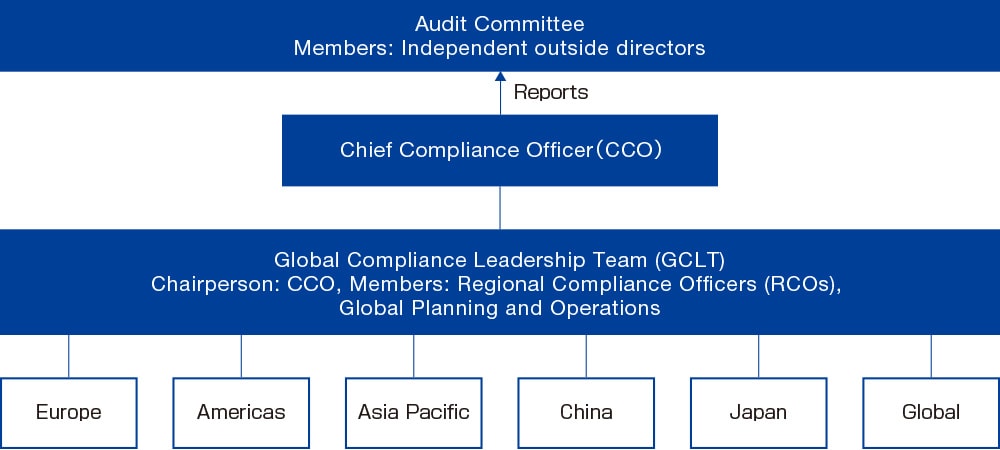 Compliance Management System (As of April, 2021)/Grobal Compliance Leadership Team(GCLT) Chairperson:CCO,Members:Regional Compliance Officers,Global Planning and Operations(Europe,Americans,Asia Pacific,China,Japan,Global)/Reports/CCO/Reports/Audit Committee Members:Independent outside directors
