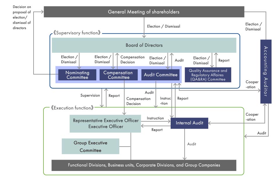 Corporate Governance Structure