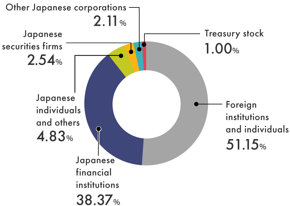 pie chart