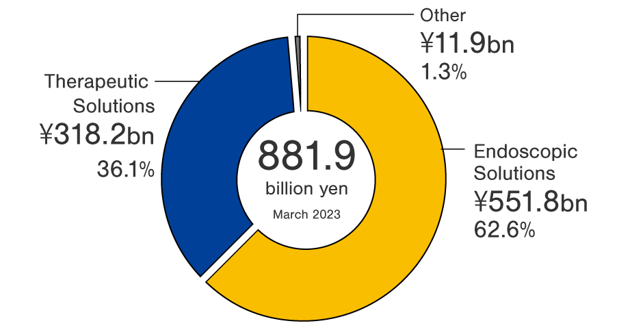 Fiscal year ended March 2023: Consolidated revenue 881.9 billion Yen. Share of revenue by business segment: Endoscopic Solutions 551.8 billion Yen 62.6%, Therapeutic Solutions 318.2 billion Yen 36.1%, and Other 11.9 billion Yen 1.3%.