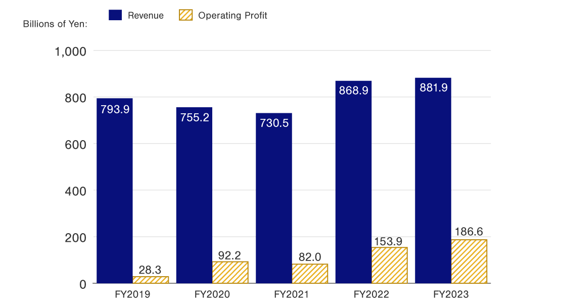 Revenue and operating profit, fiscal year ended March:2019 Revenue 793.9 billion Yen, operating profit 28.3 billion Yen. 2020 Revenue 755.2 billion Yen, operating profit 92.2 billion Yen. 2021 Revenue 730.5 billion Yen, operating profit 80.2 billion Yen. 2022 Revenue 868.9 billion Yen, operating profit 153.9 billion Yen. 2023 Revenue 881.9 billion Yen, operating profit 186.6 billion Yen.